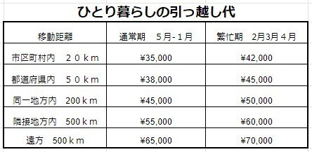 引越し 費用 一人暮らし 引越し